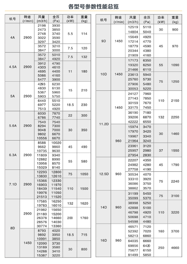 9-26不銹鋼高壓離心風機型號參數表