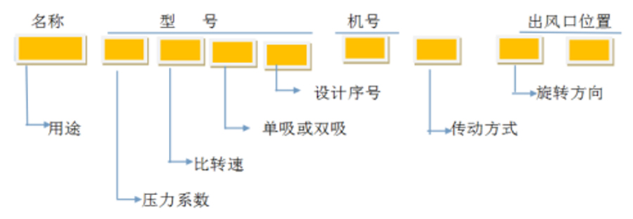 軸流風(fēng)機、離心通風(fēng)機型號代表什么意思？