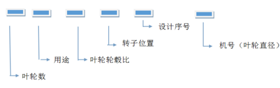 軸流風(fēng)機、離心通風(fēng)機型號代表什么意思？